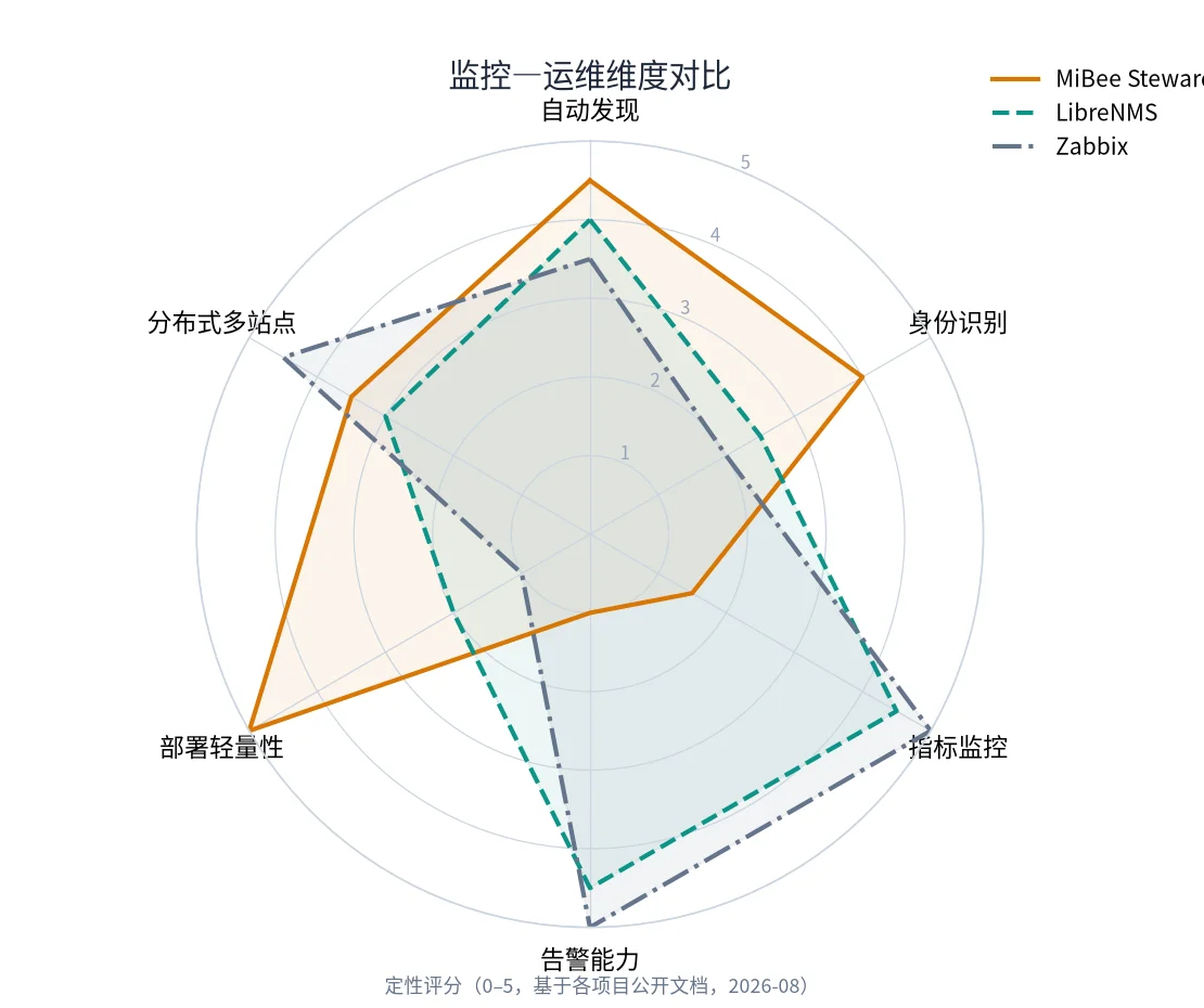 监控与运维维度对比